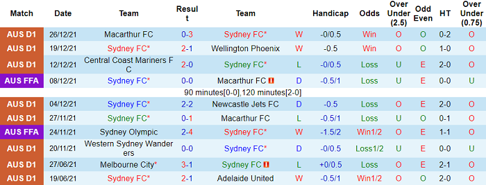 Phân tích kèo hiệp 1 Sydney vs Brisbane Roar, 15h45 ngày 15/1 - Ảnh 1