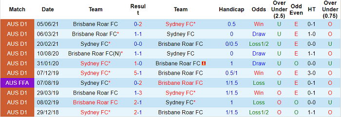 Phân tích kèo hiệp 1 Sydney vs Brisbane Roar, 15h45 ngày 15/1 - Ảnh 3