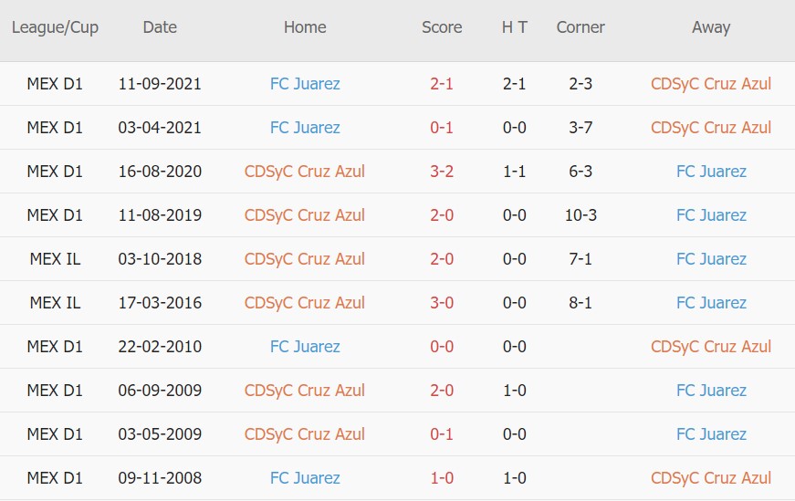 Soi kèo phạt góc Cruz Azul vs Juarez, 10h00 ngày 16/01 - Ảnh 3