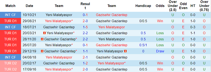 Phân tích kèo hiệp 1 Gazisehir Gaziantep vs Yeni Malatyaspor, 21h ngày 18/1 - Ảnh 3