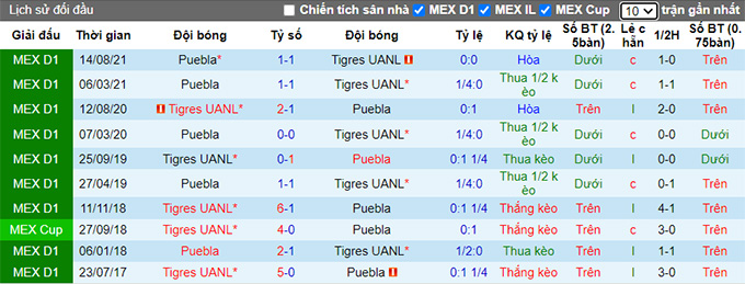 Phân tích kèo hiệp 1 Tigres UANL vs Puebla, 8h00 ngày 16/1 - Ảnh 3