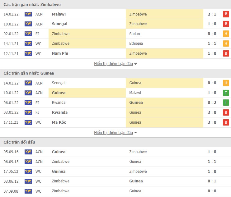 Phân tích kèo hiệp 1 Zimbabwe vs Guinea, 23h00 ngày 18/01 - Ảnh 1