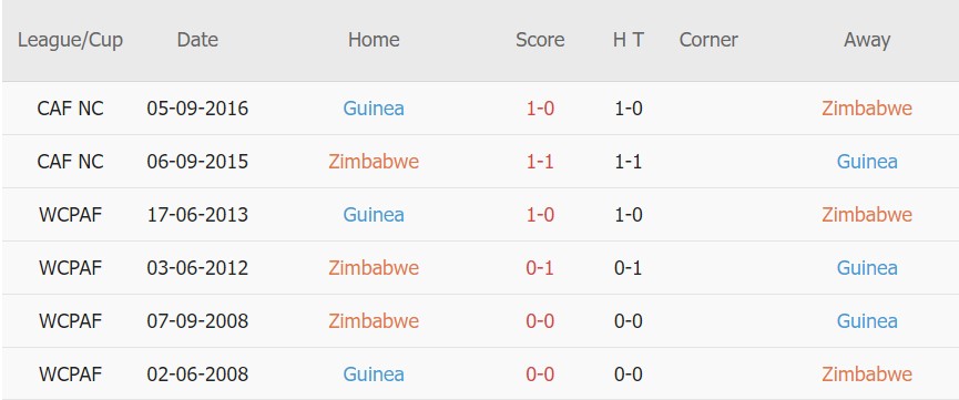 Soi kèo phạt góc Zimbabwe vs Guinea, 23h00 ngày 18/01 - Ảnh 3