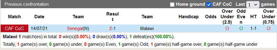 Nhận định, soi kèo Malawi vs Senegal, 23h ngày 18/1 - Ảnh 3