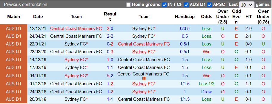 Nhận định, soi kèo Sydney vs Central Coast Mariners, 15h00 ngày 18/1 - Ảnh 3