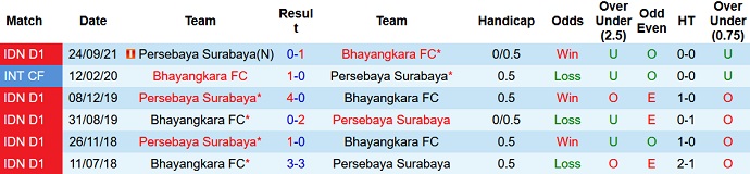 Nhận định, soi kèo Bhayangkara vs Persebaya Surabaya, 20h45 ngày 18/1 - Ảnh 3