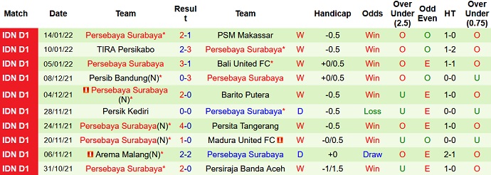 Nhận định, soi kèo Bhayangkara vs Persebaya Surabaya, 20h45 ngày 18/1 - Ảnh 4