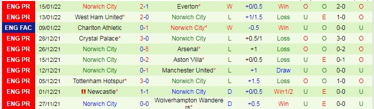 Soi bảng dự đoán tỷ số chính xác Watford vs Norwich, 3h ngày 22/1 - Ảnh 3
