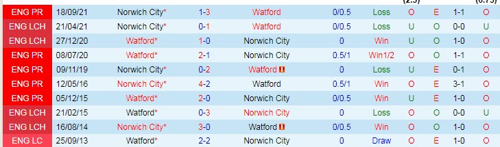 Soi bảng dự đoán tỷ số chính xác Watford vs Norwich, 3h ngày 22/1 - Ảnh 4