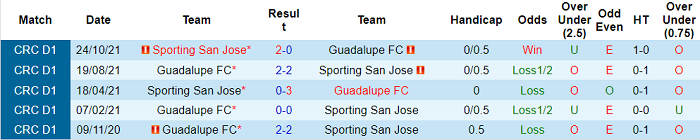 Nhận định, soi kèo Sporting vs Guadalupe, 8h ngày 22/1 - Ảnh 3