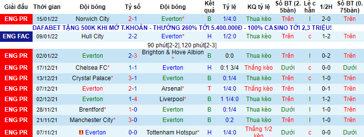 Soi bảng dự đoán tỷ số chính xác Everton vs Aston Villa, 19h30 ngày 22/1 - Ảnh 2