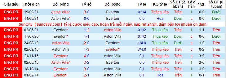 Soi bảng dự đoán tỷ số chính xác Everton vs Aston Villa, 19h30 ngày 22/1 - Ảnh 4