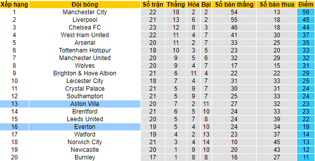 Soi bảng dự đoán tỷ số chính xác Everton vs Aston Villa, 19h30 ngày 22/1 - Ảnh 5