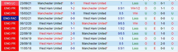 Soi bảng dự đoán tỷ số chính xác MU vs West Ham, 22h ngày 22/1 - Ảnh 4