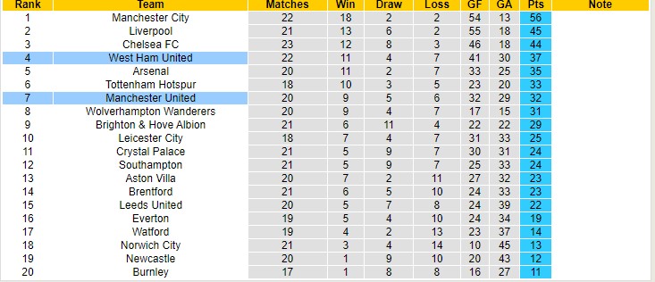 Soi bảng dự đoán tỷ số chính xác MU vs West Ham, 22h ngày 22/1 - Ảnh 5