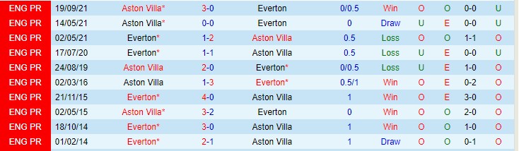 Soi kèo chẵn/ lẻ Everton vs Aston Villa, 19h30 ngày 22/1 - Ảnh 4