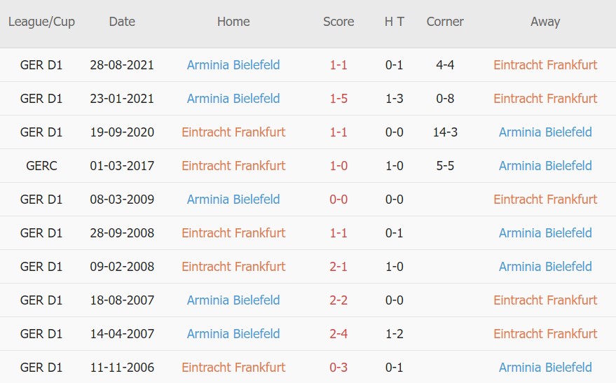 Soi kèo phạt góc Eintracht Frankfurt vs Arminia Bielefeld, 02h30 ngày 22/01 - Ảnh 3