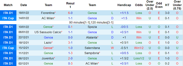Nhận định, soi kèo Genoa vs Udinese, 21h ngày 22/1 - Ảnh 1