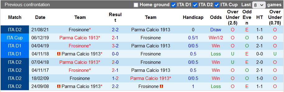 Nhận định, soi kèo Parma vs Frosinone, 2h30 ngày 22/1 - Ảnh 3