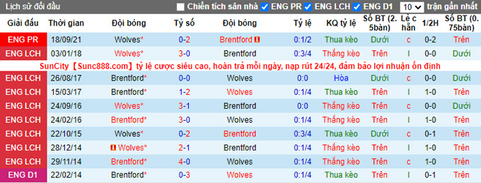 Phân tích kèo hiệp 1 Brentford vs Wolves, 22h00 ngày 22/1 - Ảnh 3