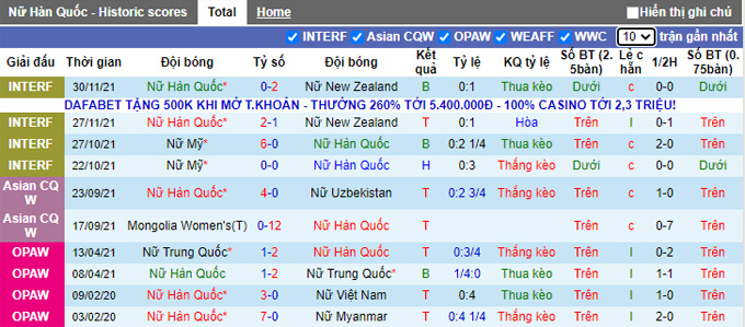 Phân tích kèo hiệp 1 Nữ Hàn Quốc vs Nữ Việt Nam, 21h00 ngày 21/1 - Ảnh 1