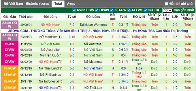 Phân tích kèo hiệp 1 Nữ Hàn Quốc vs Nữ Việt Nam, 21h00 ngày 21/1 - Ảnh 2