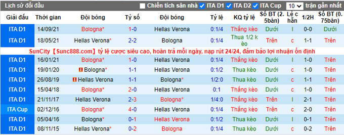 Phân tích kèo hiệp 1 Verona vs Bologna, 2h45 ngày 22/1 - Ảnh 3