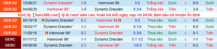 Nhận định, soi kèo Hannover vs Dynamo Dresden, 19h30 ngày 23/1 - Ảnh 1