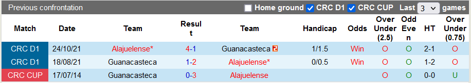 Nhận định, soi kèo Alajuelense vs Guanacasteca, 6h ngày 23/1 - Ảnh 3