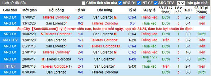 Nhận định, soi kèo San Lorenzo vs Talleres Cordoba, 7h00 ngày 23/1 - Ảnh 3