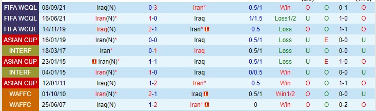 Phân tích kèo hiệp 1 Iran vs Iraq, 21h30 ngày 27/1 - Ảnh 3