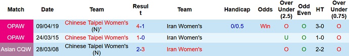 Phân tích kèo hiệp 1 Nữ Đài Loan vs Nữ Iran, 21h00 ngày 26/1 - Ảnh 4