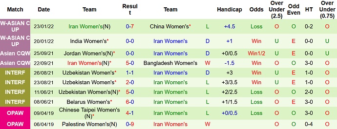 Phân tích kèo hiệp 1 Nữ Đài Loan vs Nữ Iran, 21h00 ngày 26/1 - Ảnh 5