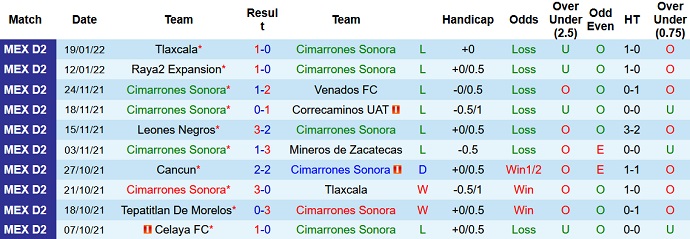 Nhận định, soi kèo Cimarrones Sonora vs Atletico Morelia, 10h05 ngày 27/1 - Ảnh 2