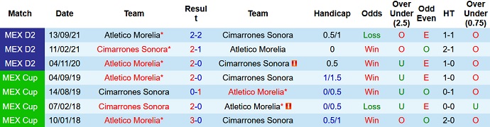 Nhận định, soi kèo Cimarrones Sonora vs Atletico Morelia, 10h05 ngày 27/1 - Ảnh 3