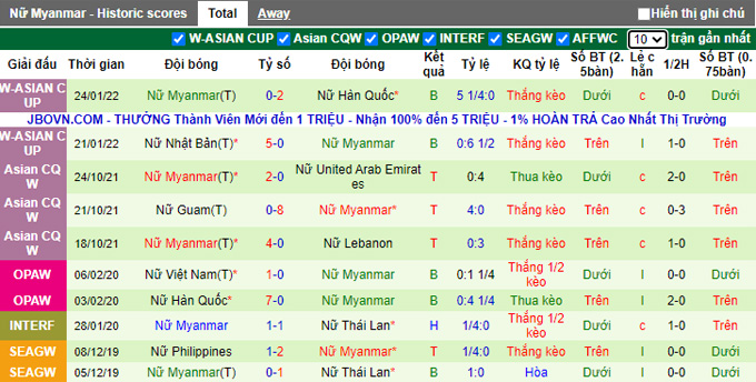 Phân tích kèo hiệp 1 Nữ Việt Nam vs Nữ Myanmar, 15h00 ngày 27/1 - Ảnh 2