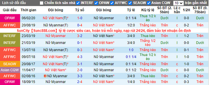 Phân tích kèo hiệp 1 Nữ Việt Nam vs Nữ Myanmar, 15h00 ngày 27/1 - Ảnh 3