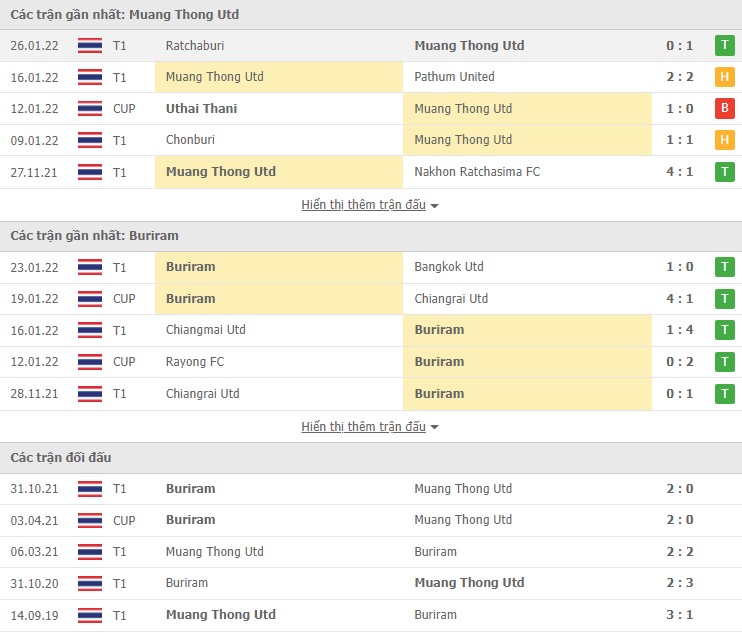 Nhận định, soi kèo Muang Thong Utd vs Buriram, 18h00 ngày 29/01 - Ảnh 1