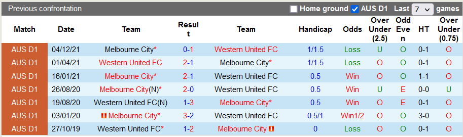 Nhận định, soi kèo Western United vs Melbourne City, 15h45 ngày 29/1 - Ảnh 3