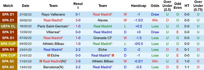 Nhận định, soi kèo Real Madrid vs Sociedad, 3h00 ngày 6/3