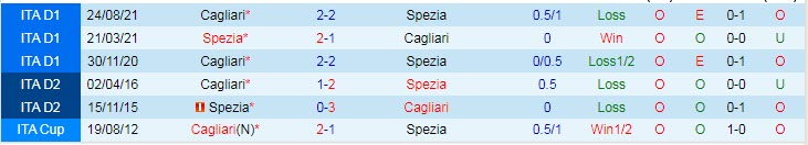 Nhận định, soi kèo Spezia vs Cagliari, 21h ngày 12/3 - Ảnh 3