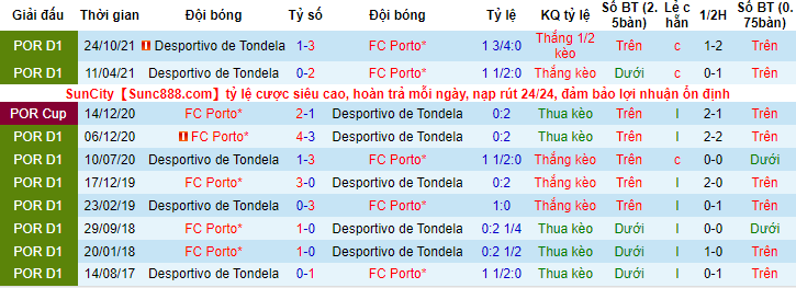 Nhận định, soi kèo Porto vs Tondela, 1h ngày 14/3 - Ảnh 3