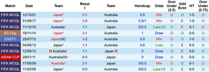 Nhận định, soi kèo Úc vs Nhật Bản, 16h10 ngày 24/3 - Ảnh 4
