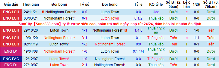 Tỷ lệ kèo nhà cái Luton Town vs Nottingham Forest mới nhất, 18h30 ngày 15/4 - Ảnh 5