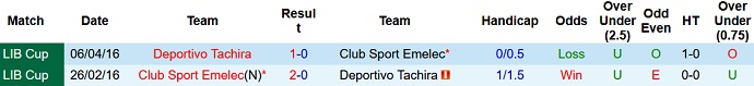 Phân tích kèo hiệp 1 Emelec vs Deportivo Tachira, 9h00 ngày 15/4 - Ảnh 4