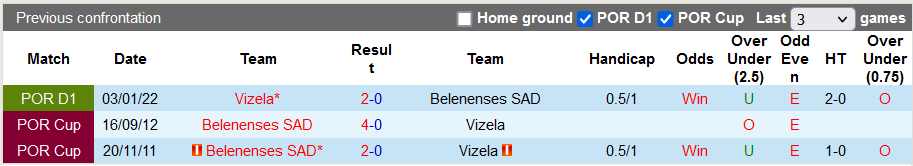 Nhận định, soi kèo Belenenses vs Vizela, 0h ngày 17/4 - Ảnh 3