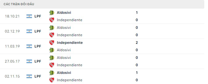 Nhận định, soi kèo Independiente vs Aldosivi, 07h30 ngày 20/04 - Ảnh 2