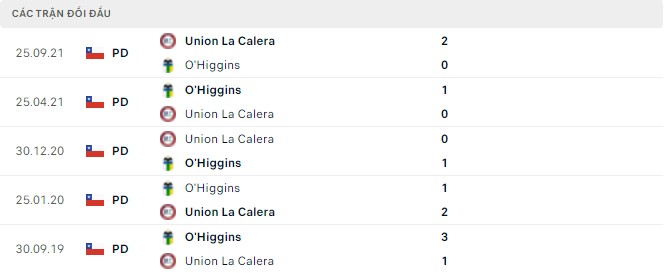 Nhận định, soi kèo Union La Calera vs O'Higgins, 07h30 ngày 19/04 - Ảnh 2