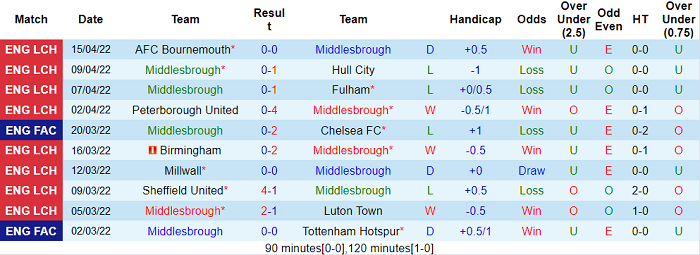 Phân tích kèo hiệp 1 Middlesbrough vs Huddersfield, 18h30 ngày 18/4 - Ảnh 1
