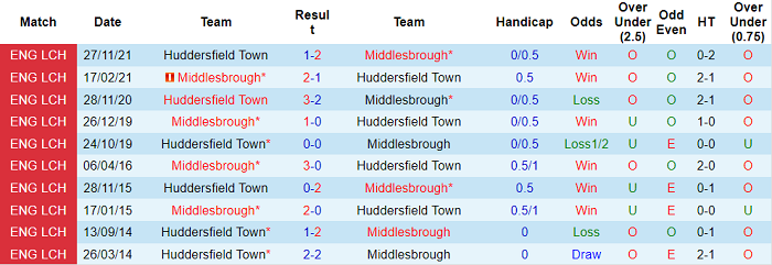 Phân tích kèo hiệp 1 Middlesbrough vs Huddersfield, 18h30 ngày 18/4 - Ảnh 3